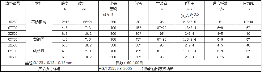 金属丝网波纹填料参数